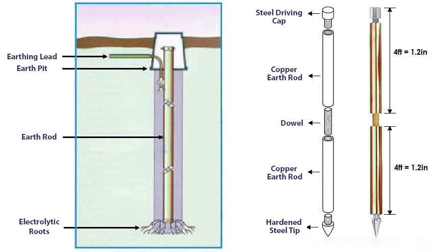 Earthing system work